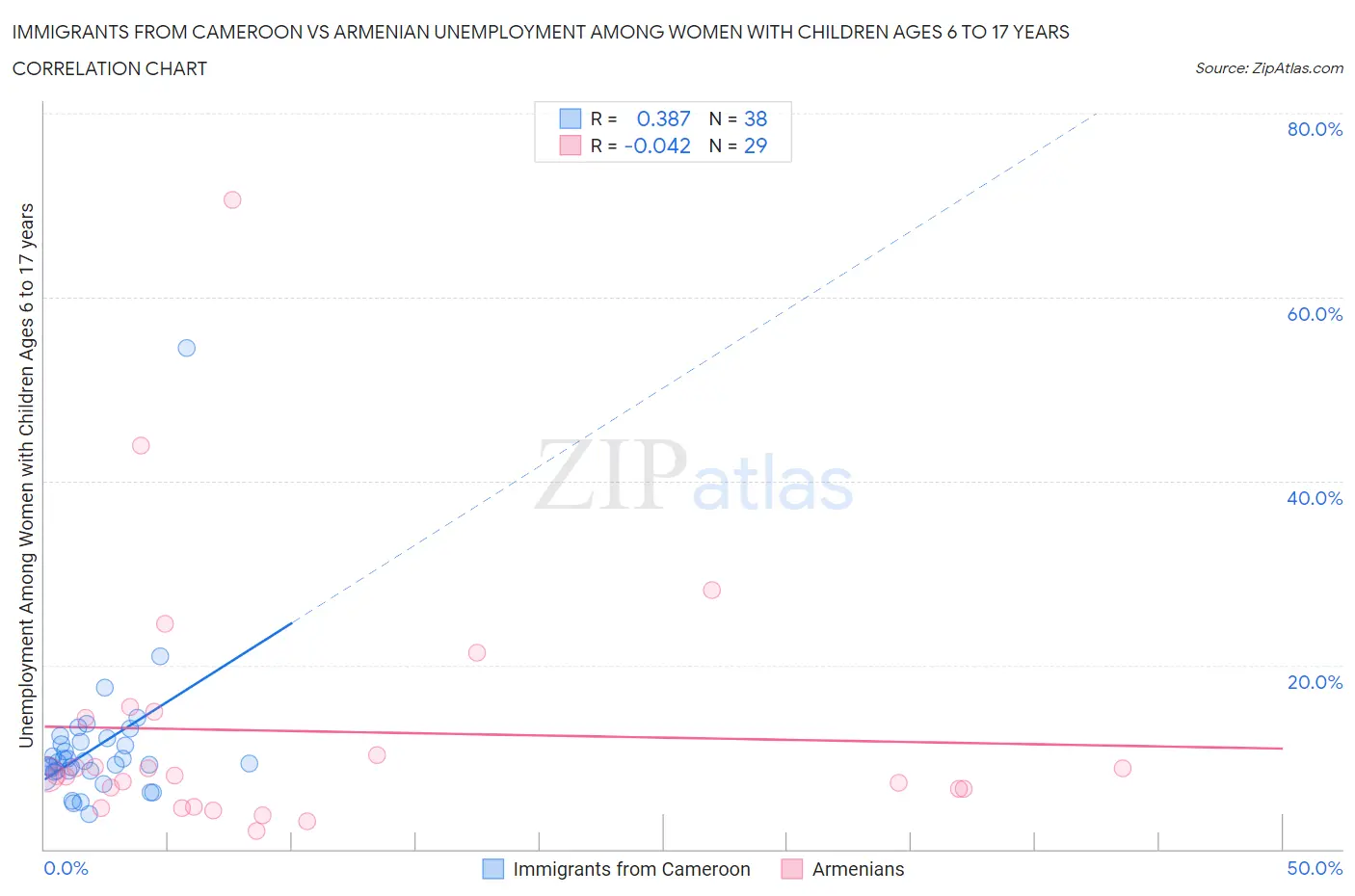 Immigrants from Cameroon vs Armenian Unemployment Among Women with Children Ages 6 to 17 years