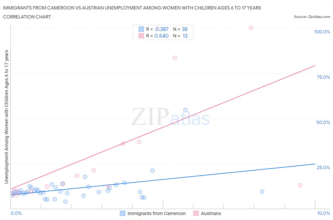 Immigrants from Cameroon vs Austrian Unemployment Among Women with Children Ages 6 to 17 years