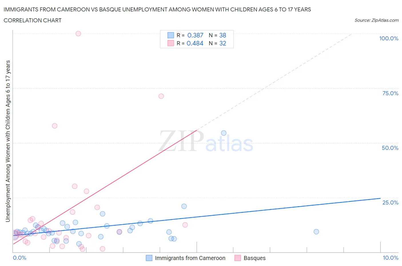 Immigrants from Cameroon vs Basque Unemployment Among Women with Children Ages 6 to 17 years