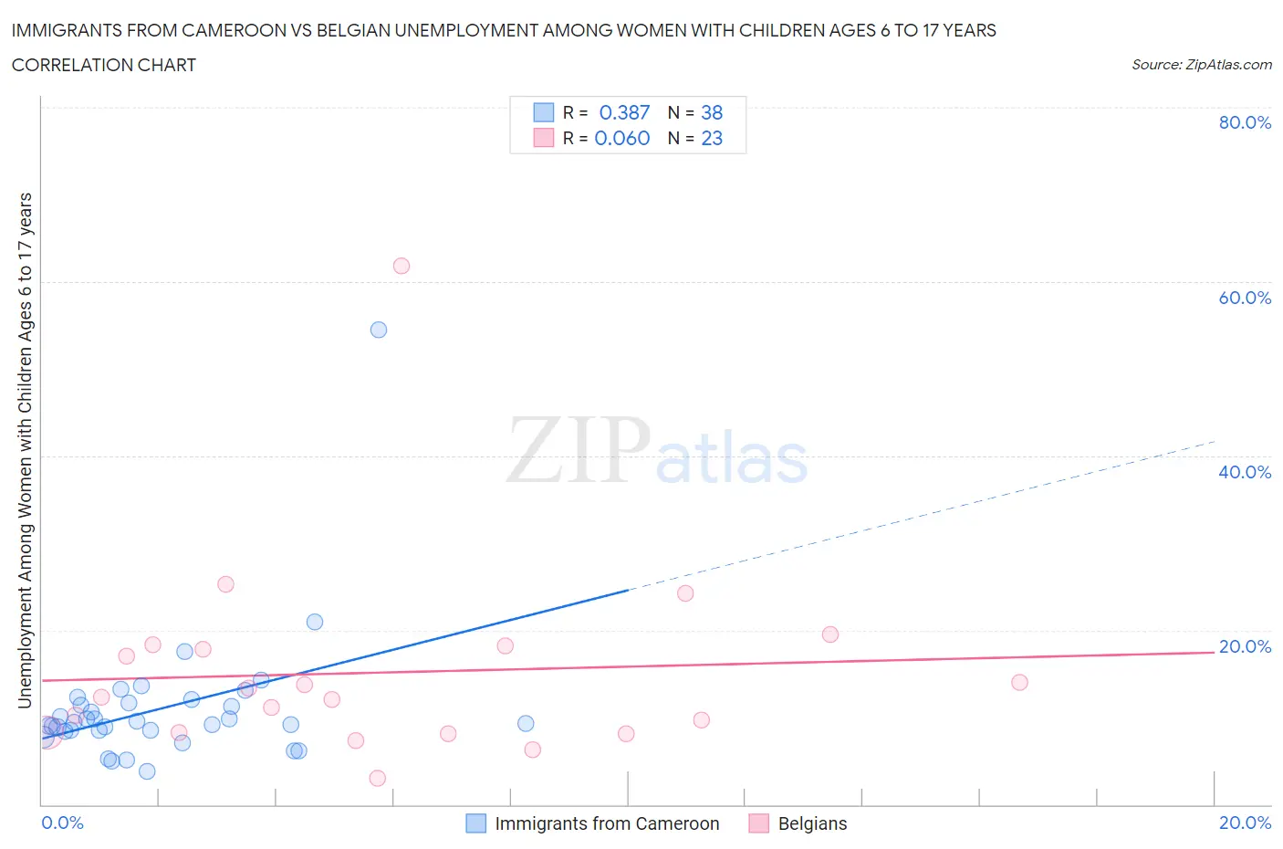 Immigrants from Cameroon vs Belgian Unemployment Among Women with Children Ages 6 to 17 years