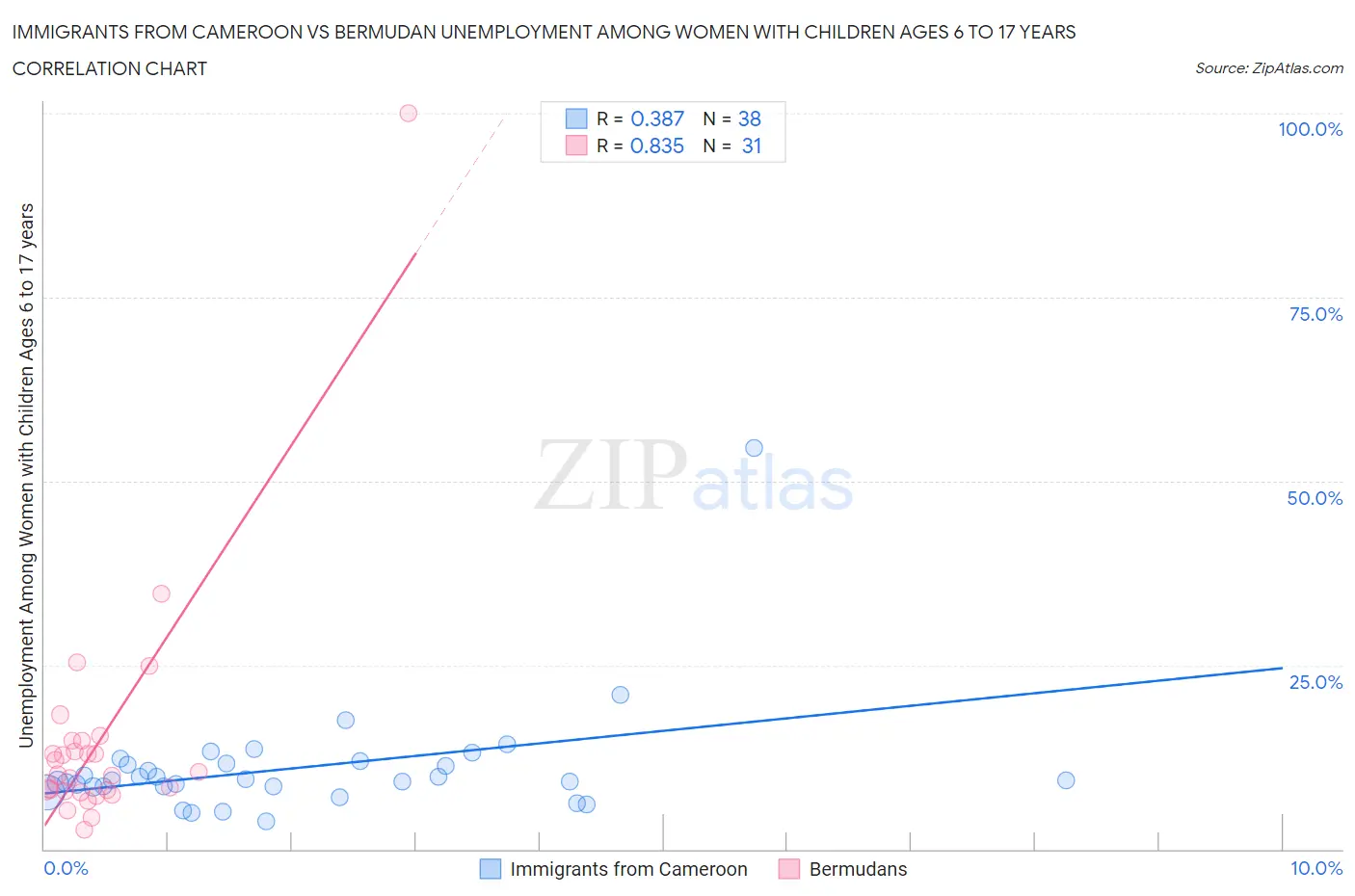 Immigrants from Cameroon vs Bermudan Unemployment Among Women with Children Ages 6 to 17 years
