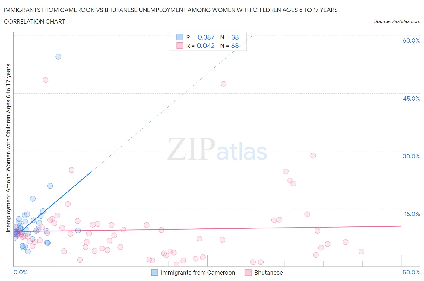Immigrants from Cameroon vs Bhutanese Unemployment Among Women with Children Ages 6 to 17 years
