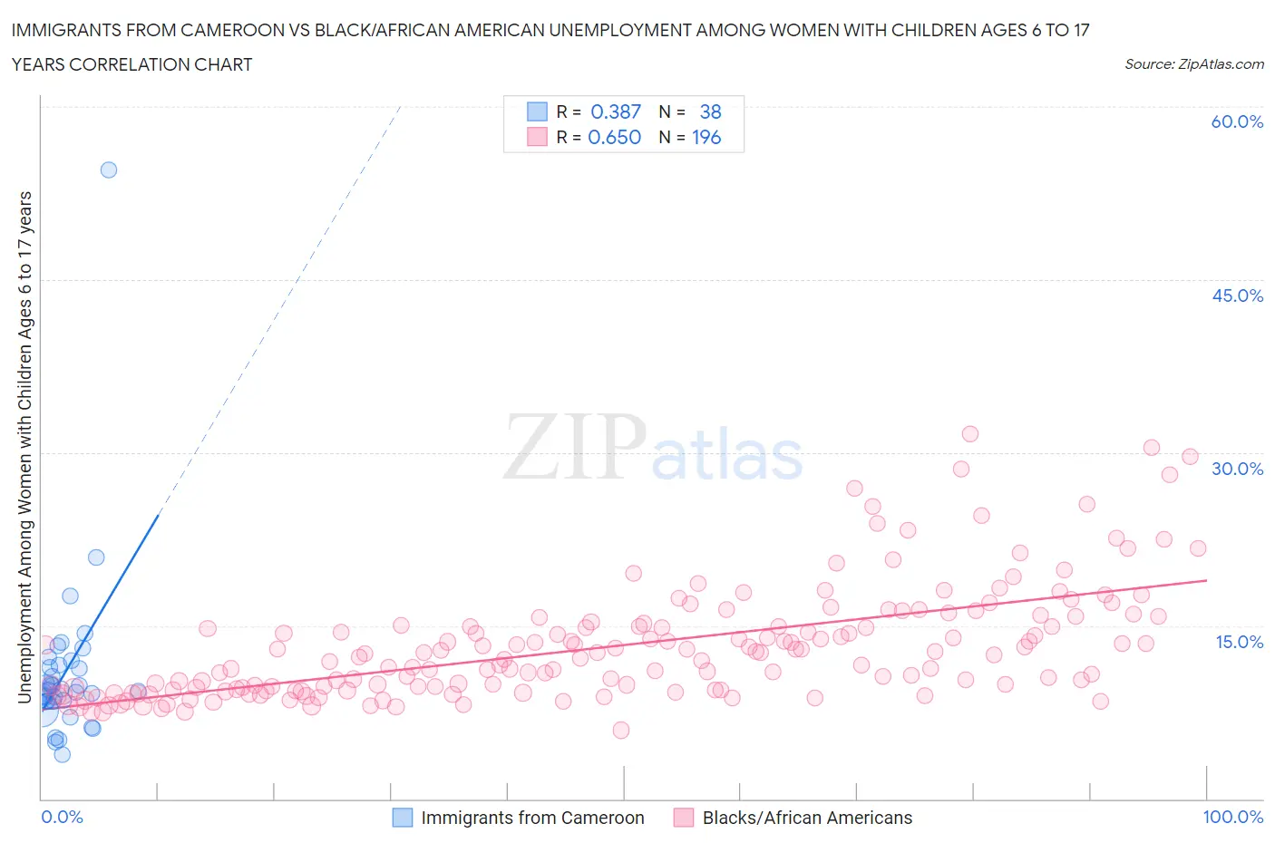 Immigrants from Cameroon vs Black/African American Unemployment Among Women with Children Ages 6 to 17 years