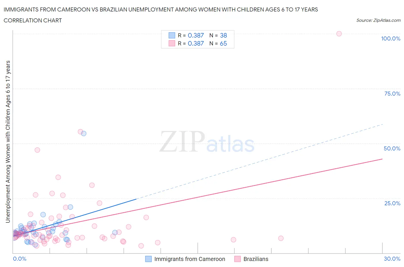 Immigrants from Cameroon vs Brazilian Unemployment Among Women with Children Ages 6 to 17 years