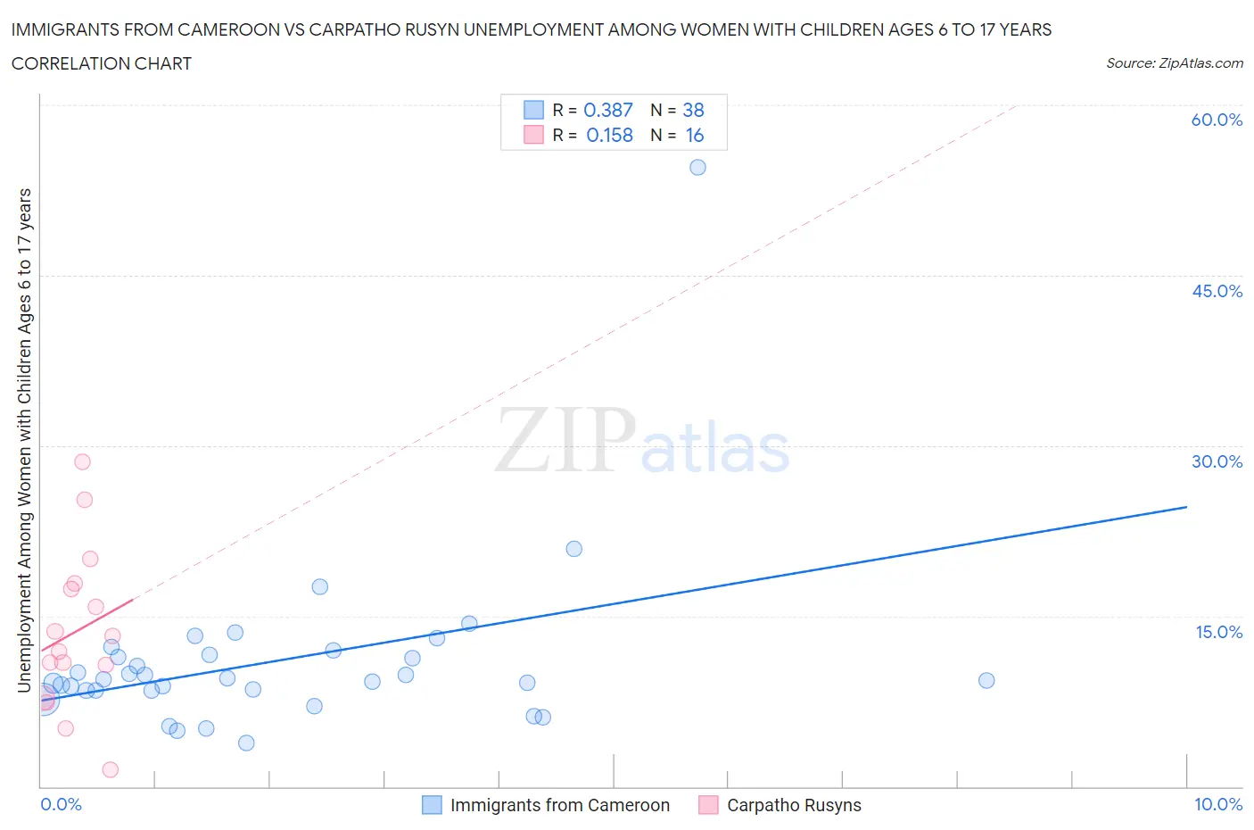 Immigrants from Cameroon vs Carpatho Rusyn Unemployment Among Women with Children Ages 6 to 17 years