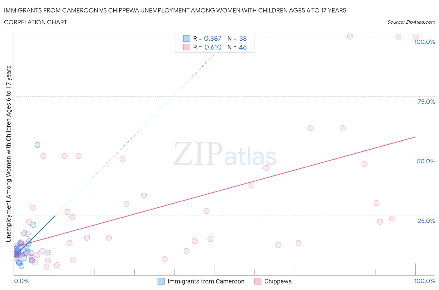 Immigrants from Cameroon vs Chippewa Unemployment Among Women with Children Ages 6 to 17 years