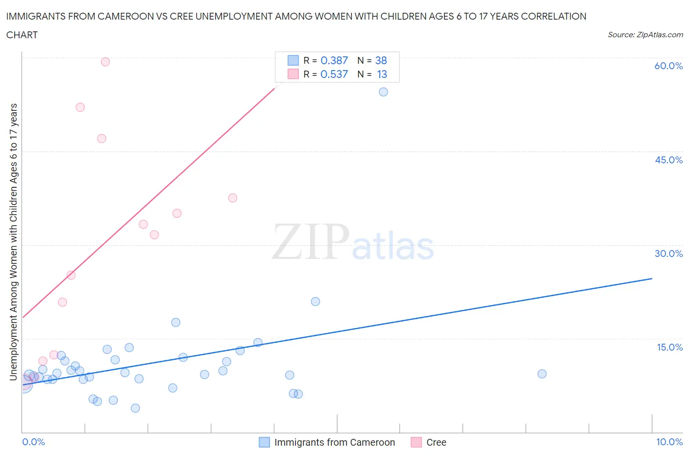 Immigrants from Cameroon vs Cree Unemployment Among Women with Children Ages 6 to 17 years
