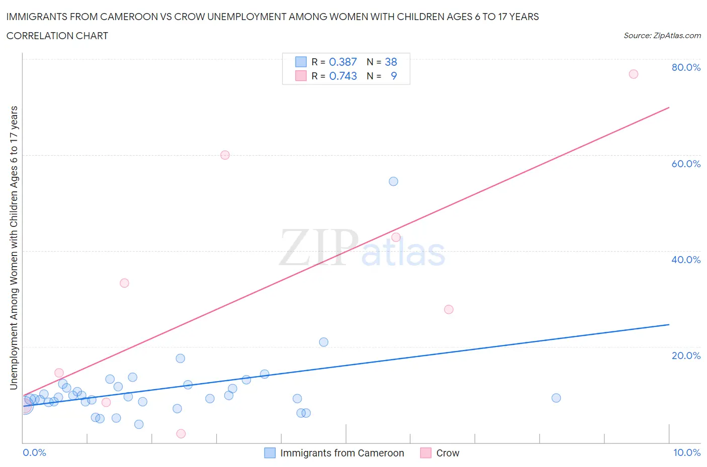 Immigrants from Cameroon vs Crow Unemployment Among Women with Children Ages 6 to 17 years