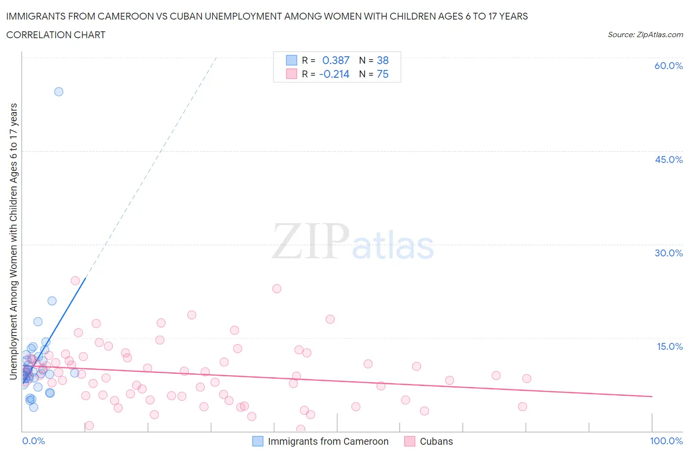 Immigrants from Cameroon vs Cuban Unemployment Among Women with Children Ages 6 to 17 years