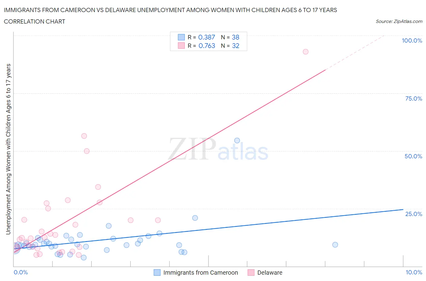 Immigrants from Cameroon vs Delaware Unemployment Among Women with Children Ages 6 to 17 years