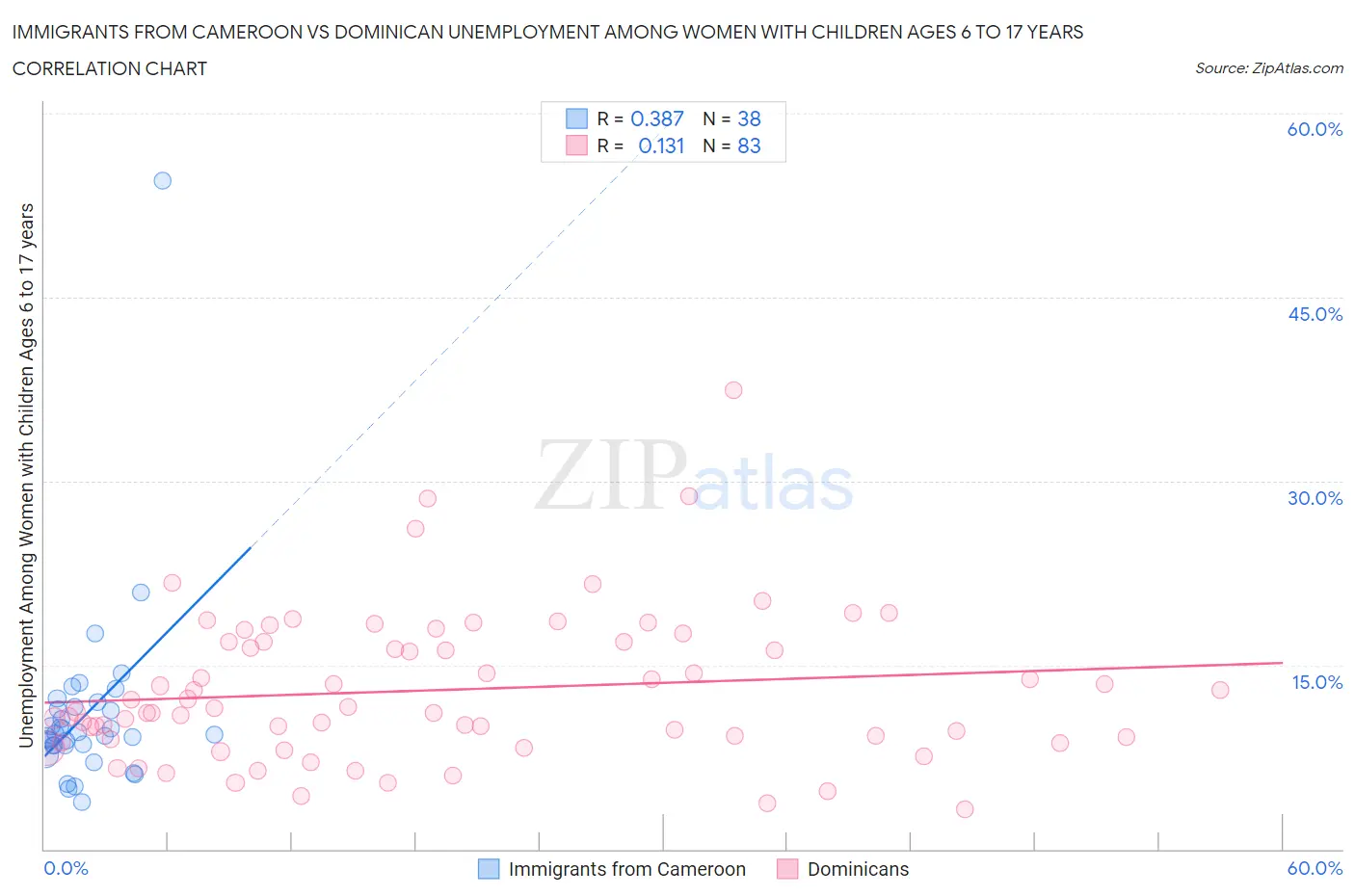 Immigrants from Cameroon vs Dominican Unemployment Among Women with Children Ages 6 to 17 years