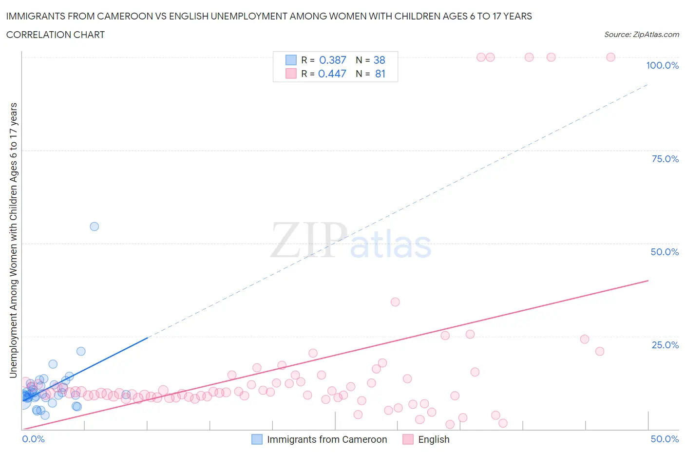 Immigrants from Cameroon vs English Unemployment Among Women with Children Ages 6 to 17 years