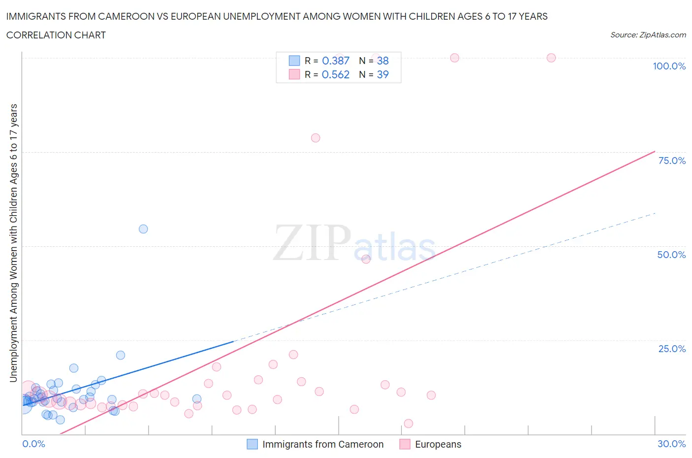 Immigrants from Cameroon vs European Unemployment Among Women with Children Ages 6 to 17 years