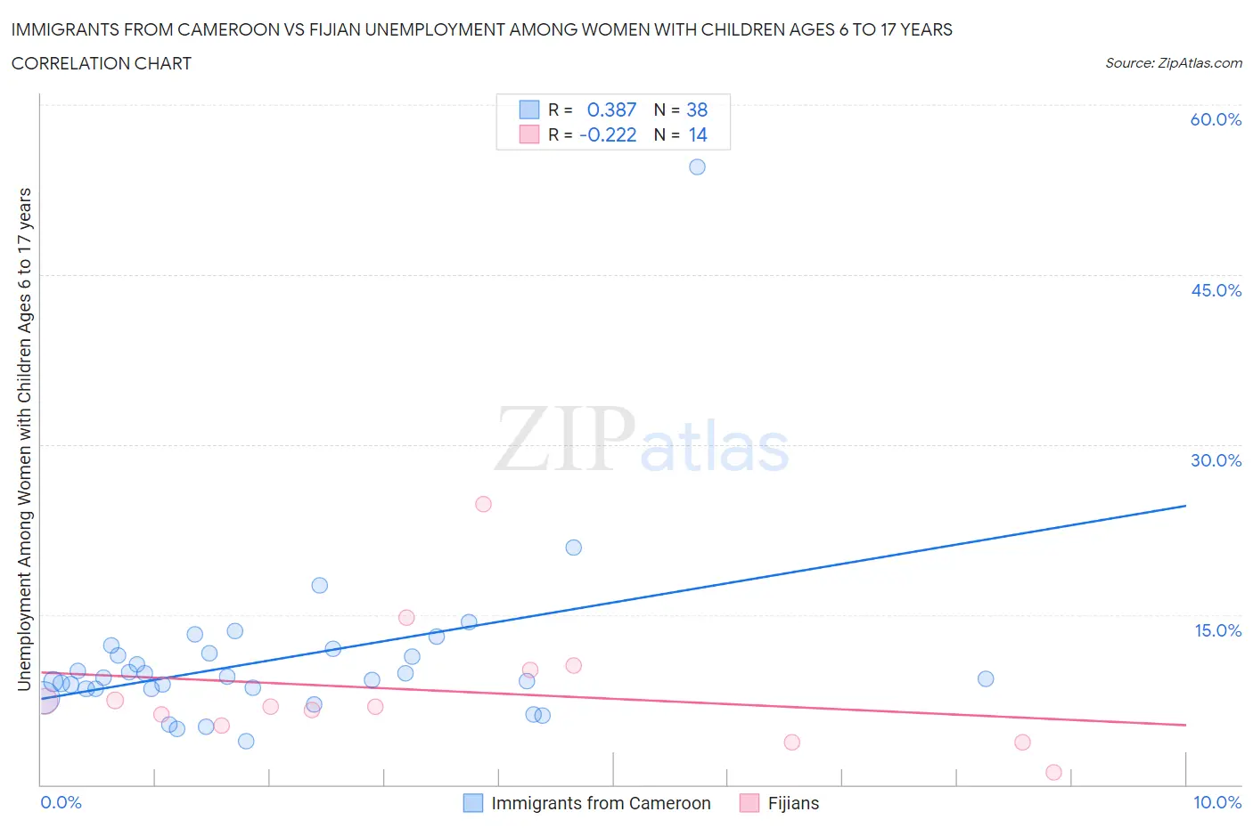 Immigrants from Cameroon vs Fijian Unemployment Among Women with Children Ages 6 to 17 years