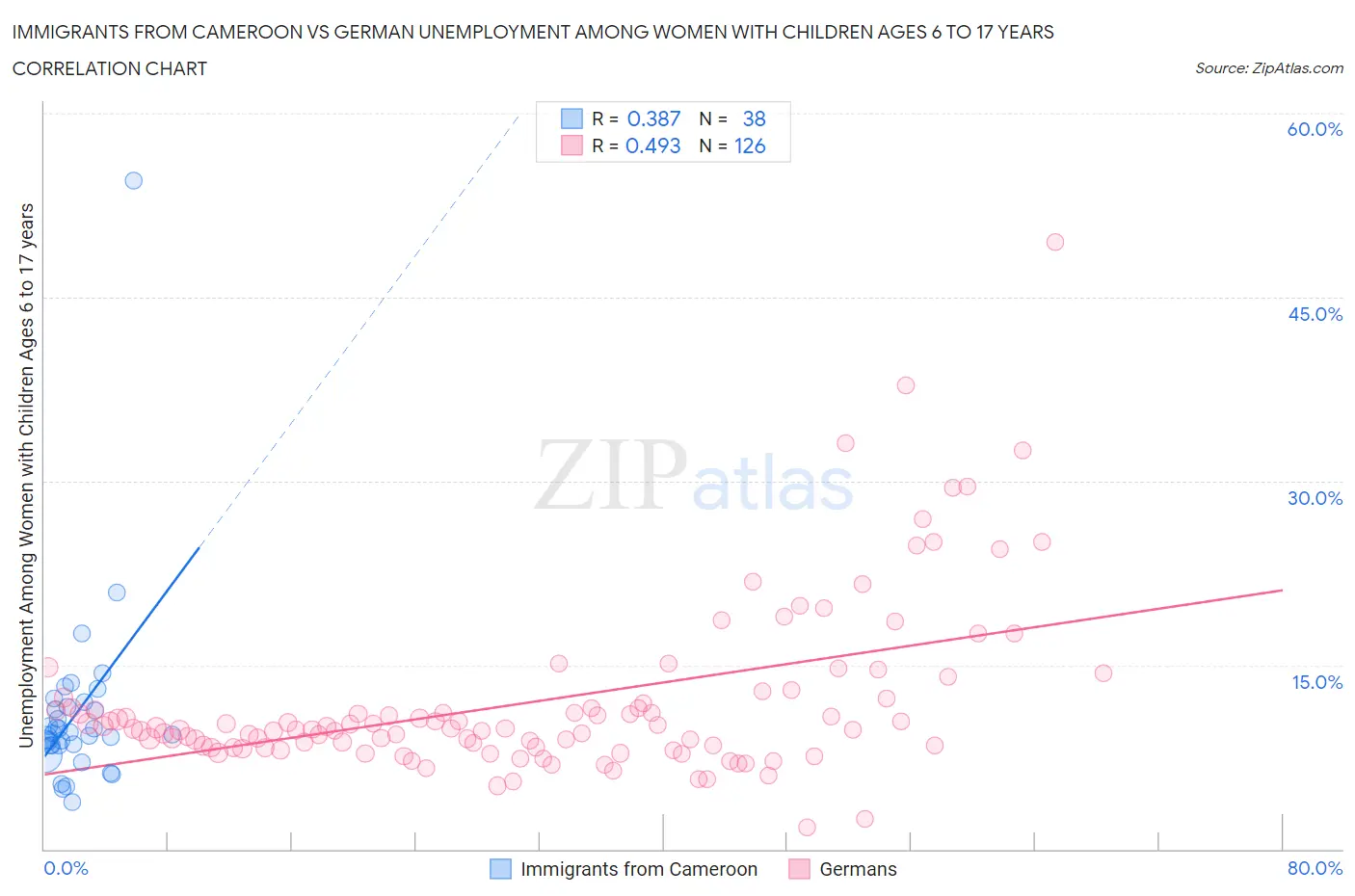 Immigrants from Cameroon vs German Unemployment Among Women with Children Ages 6 to 17 years