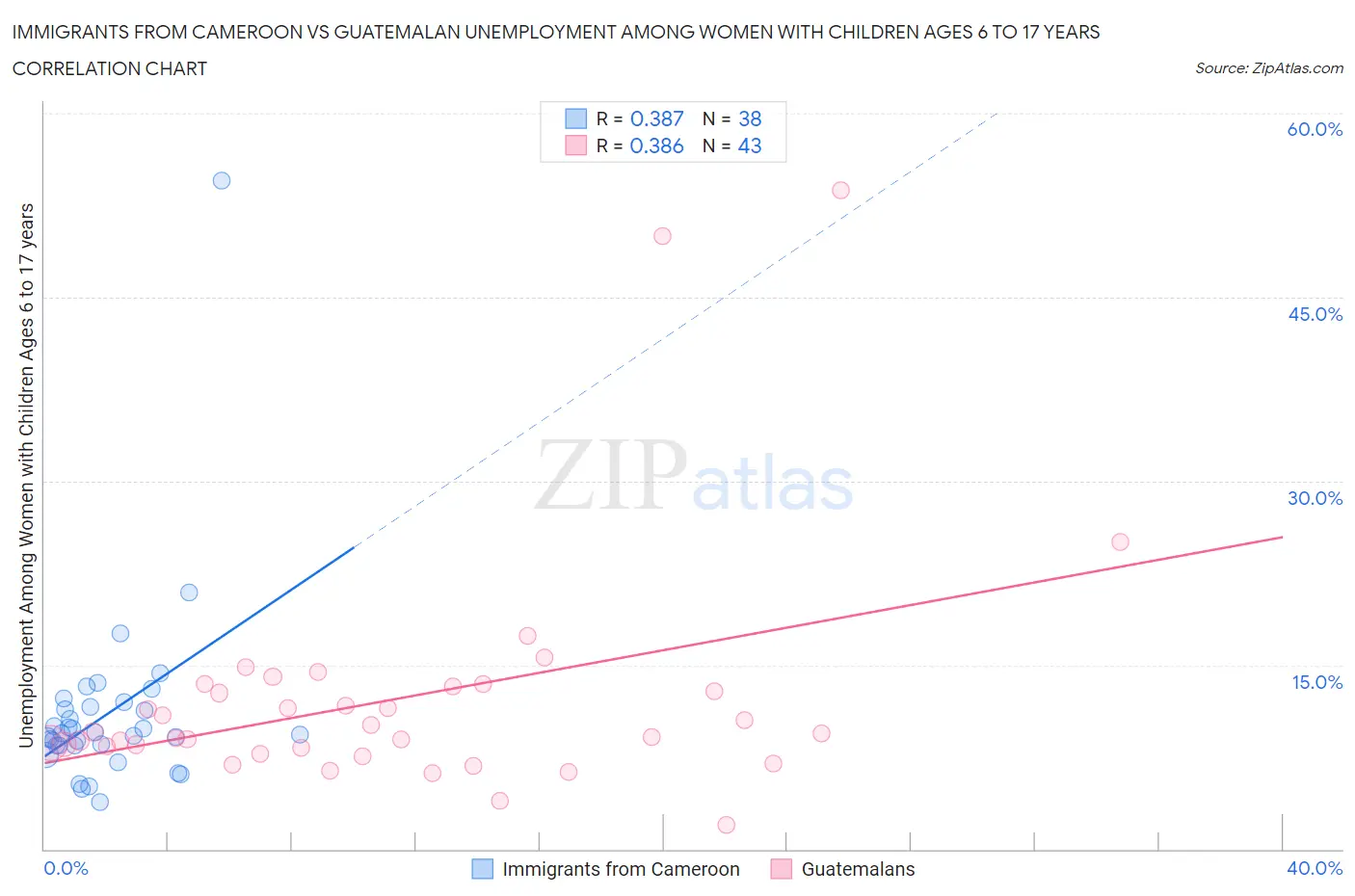 Immigrants from Cameroon vs Guatemalan Unemployment Among Women with Children Ages 6 to 17 years