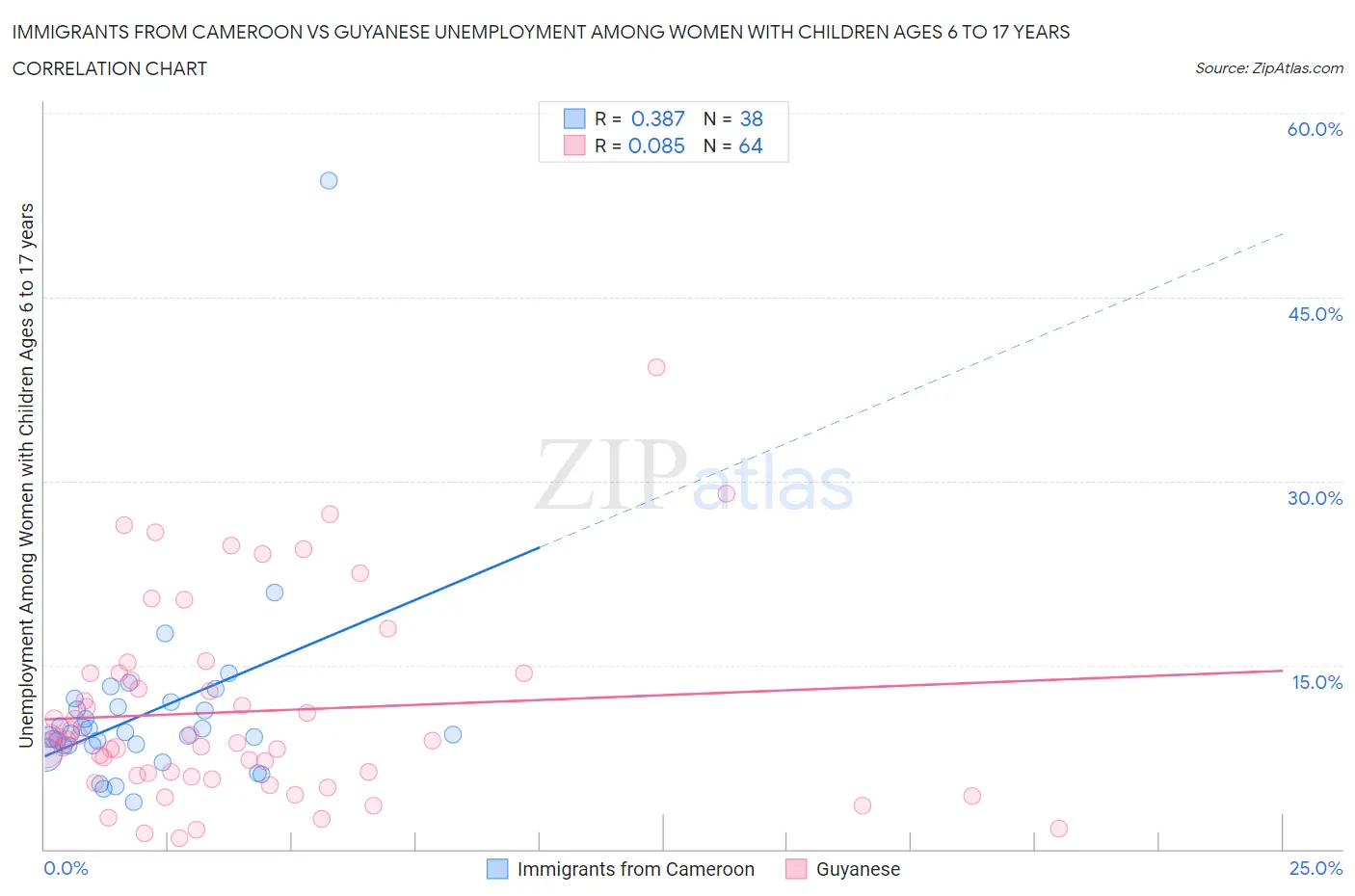 Immigrants from Cameroon vs Guyanese Unemployment Among Women with Children Ages 6 to 17 years