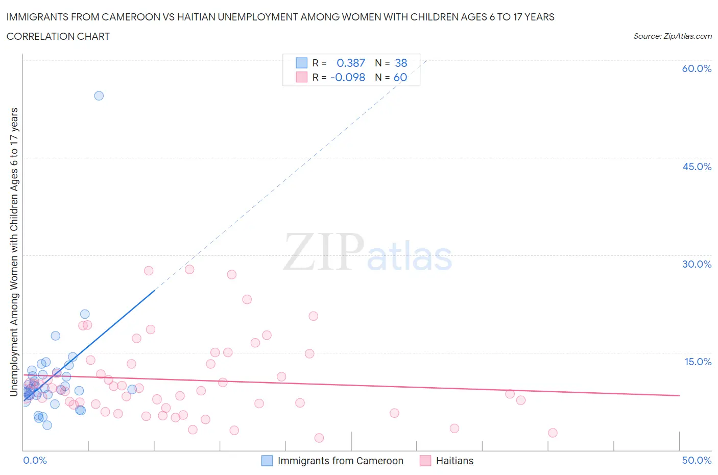 Immigrants from Cameroon vs Haitian Unemployment Among Women with Children Ages 6 to 17 years