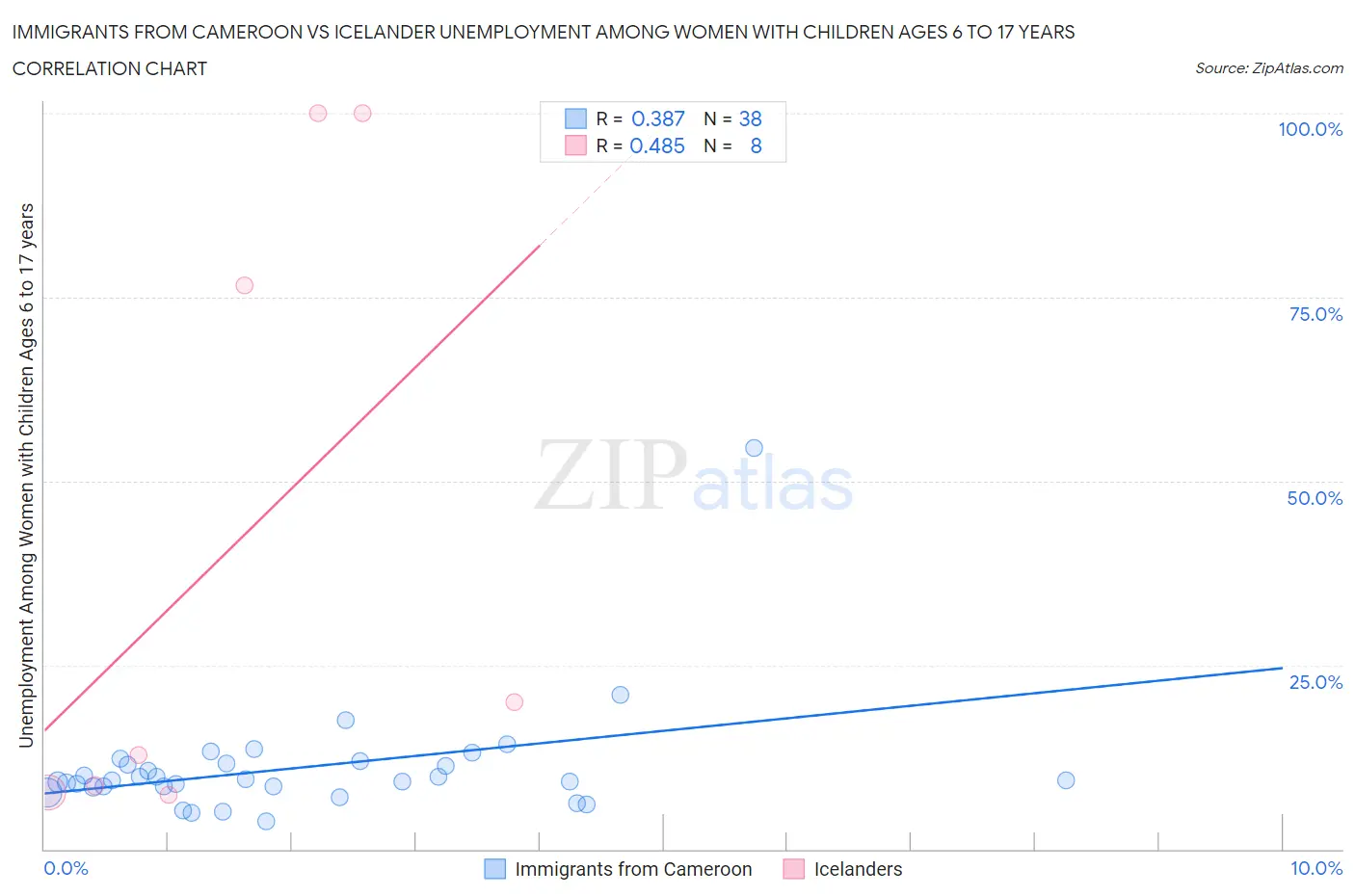 Immigrants from Cameroon vs Icelander Unemployment Among Women with Children Ages 6 to 17 years