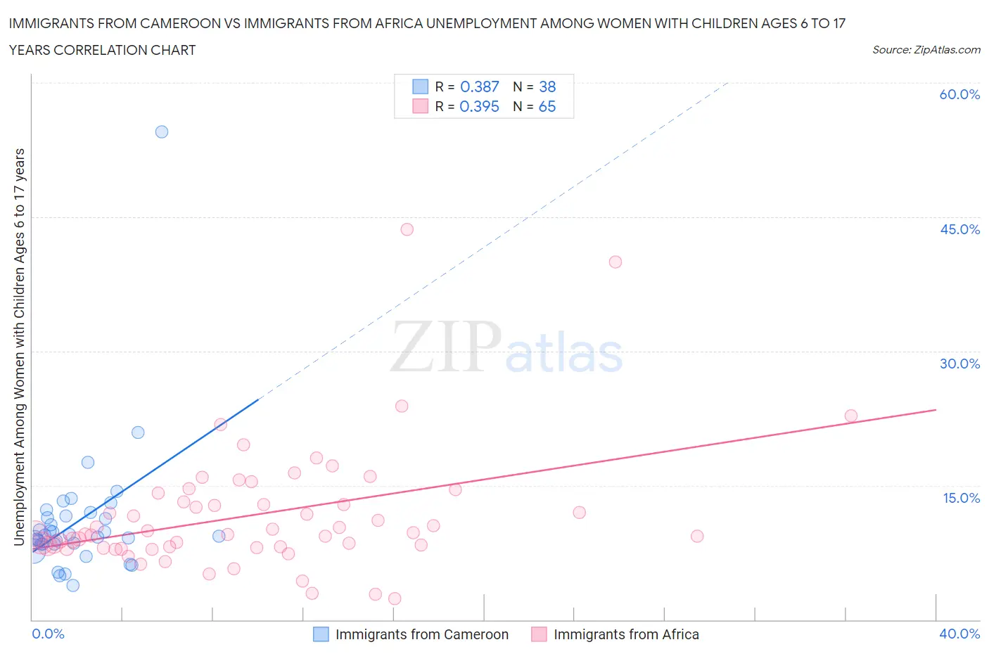 Immigrants from Cameroon vs Immigrants from Africa Unemployment Among Women with Children Ages 6 to 17 years