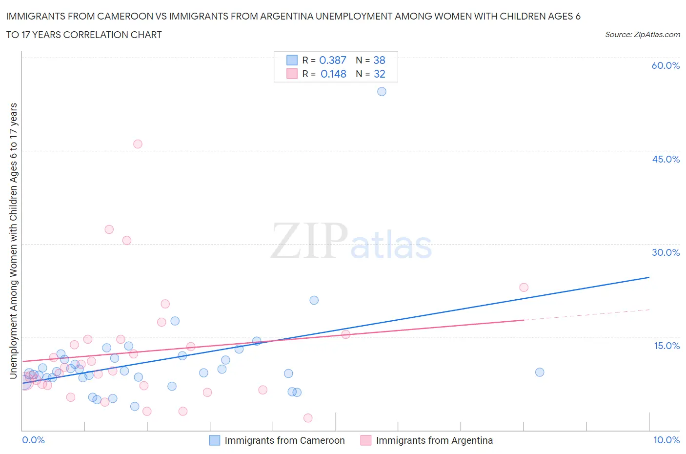Immigrants from Cameroon vs Immigrants from Argentina Unemployment Among Women with Children Ages 6 to 17 years