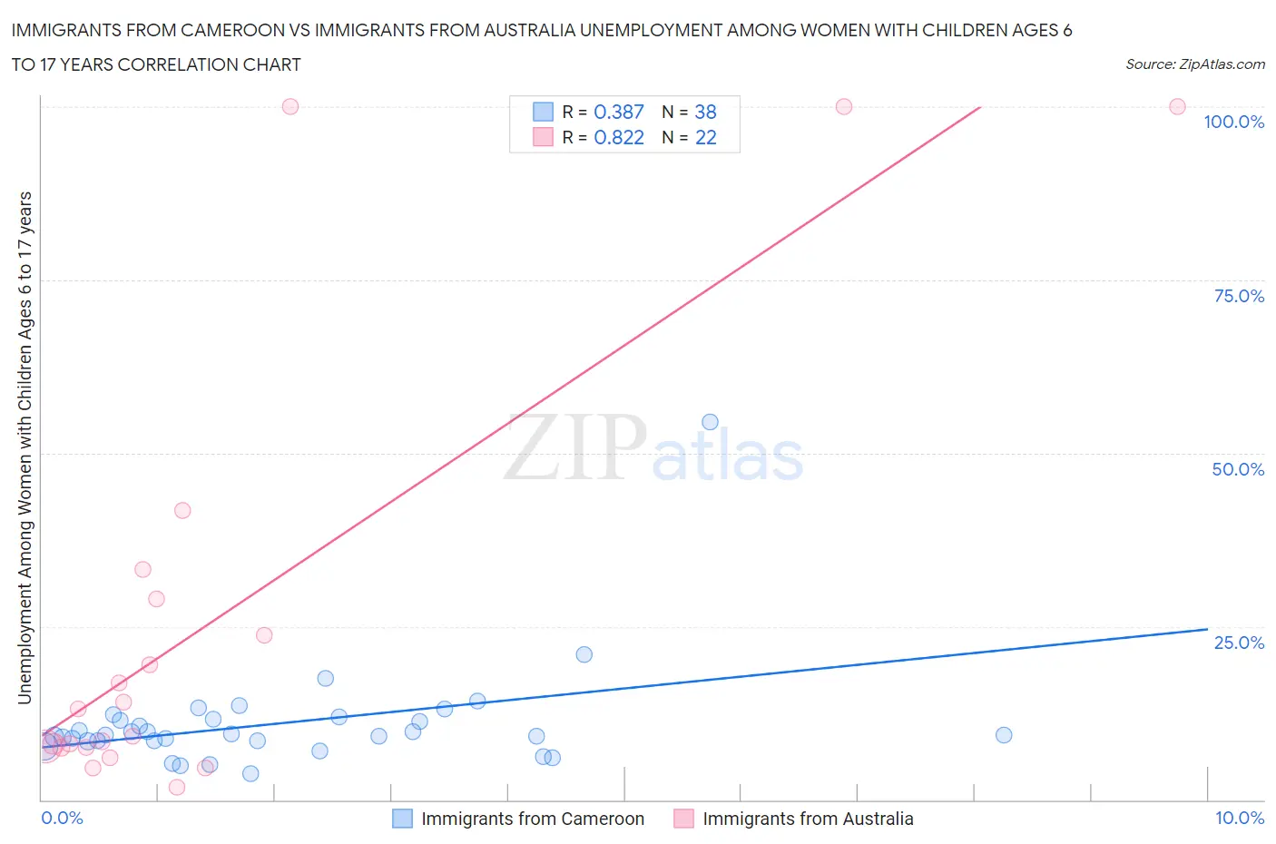 Immigrants from Cameroon vs Immigrants from Australia Unemployment Among Women with Children Ages 6 to 17 years