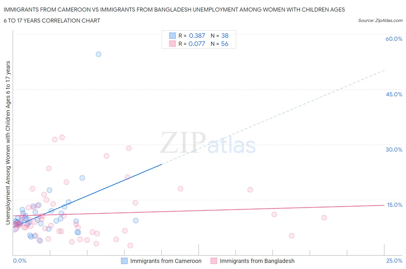 Immigrants from Cameroon vs Immigrants from Bangladesh Unemployment Among Women with Children Ages 6 to 17 years