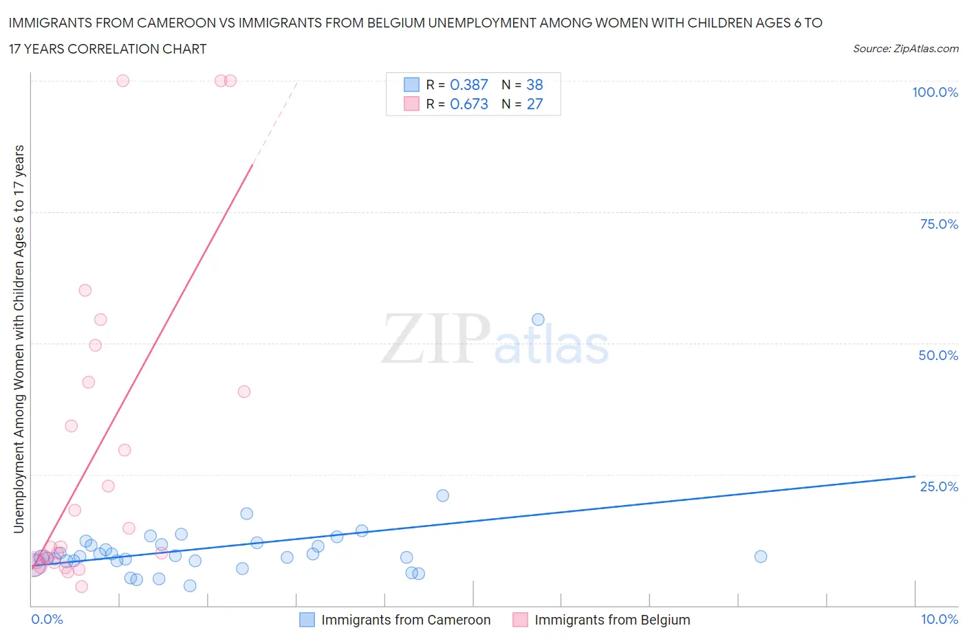 Immigrants from Cameroon vs Immigrants from Belgium Unemployment Among Women with Children Ages 6 to 17 years