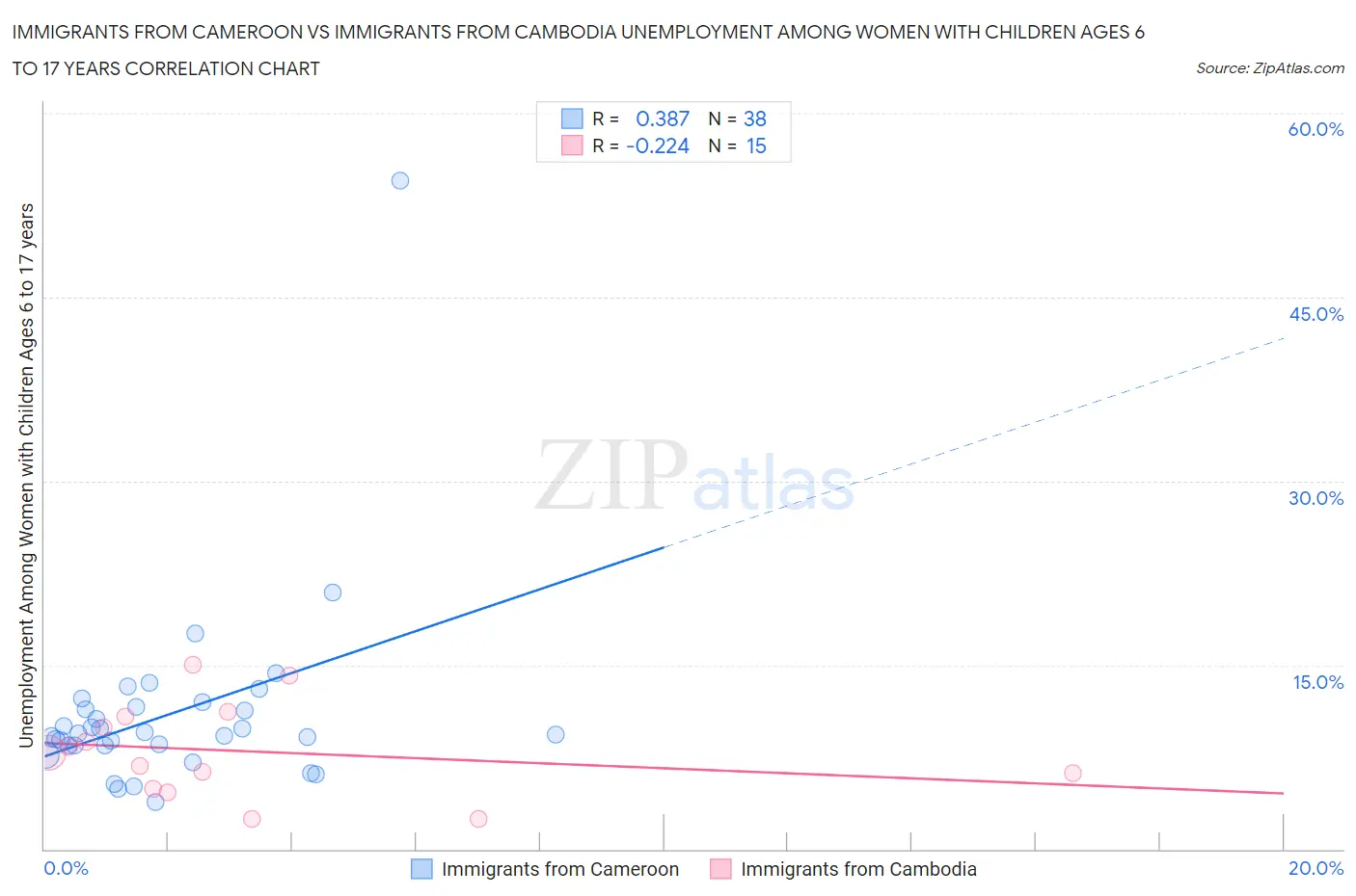 Immigrants from Cameroon vs Immigrants from Cambodia Unemployment Among Women with Children Ages 6 to 17 years