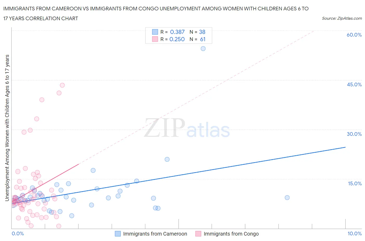 Immigrants from Cameroon vs Immigrants from Congo Unemployment Among Women with Children Ages 6 to 17 years