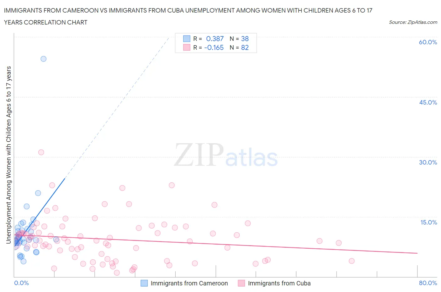 Immigrants from Cameroon vs Immigrants from Cuba Unemployment Among Women with Children Ages 6 to 17 years