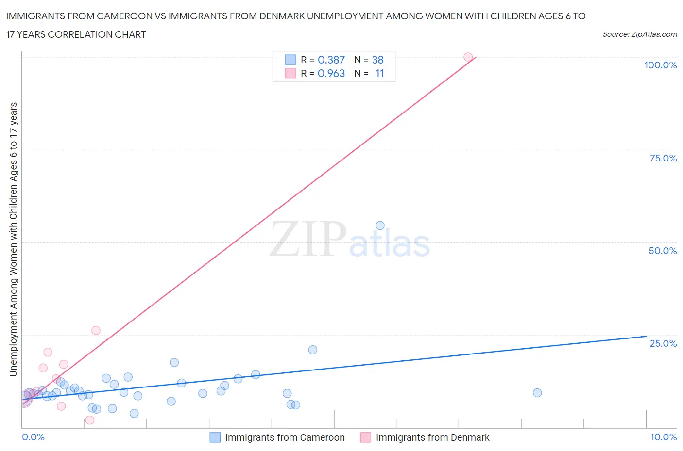 Immigrants from Cameroon vs Immigrants from Denmark Unemployment Among Women with Children Ages 6 to 17 years