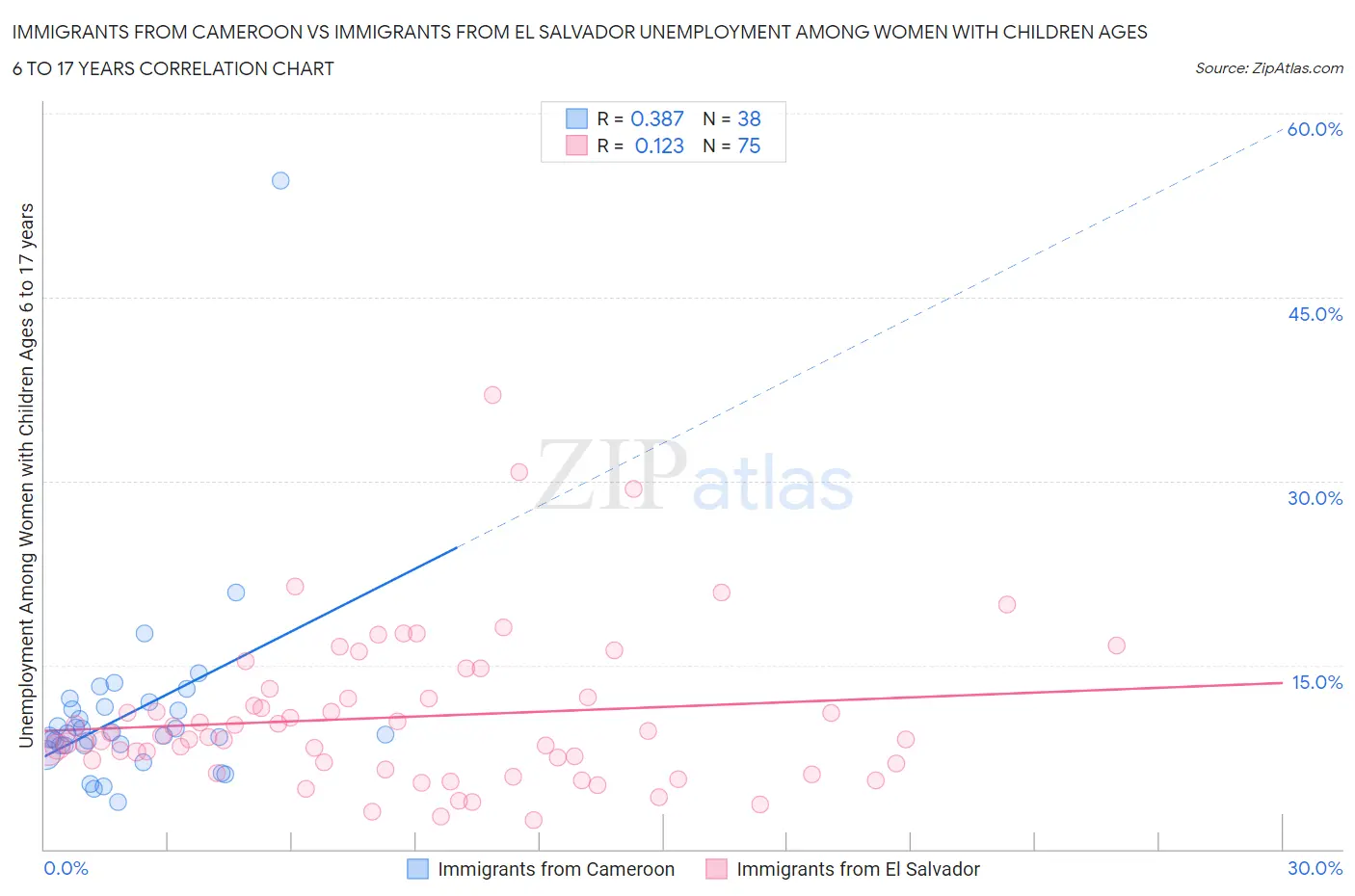 Immigrants from Cameroon vs Immigrants from El Salvador Unemployment Among Women with Children Ages 6 to 17 years