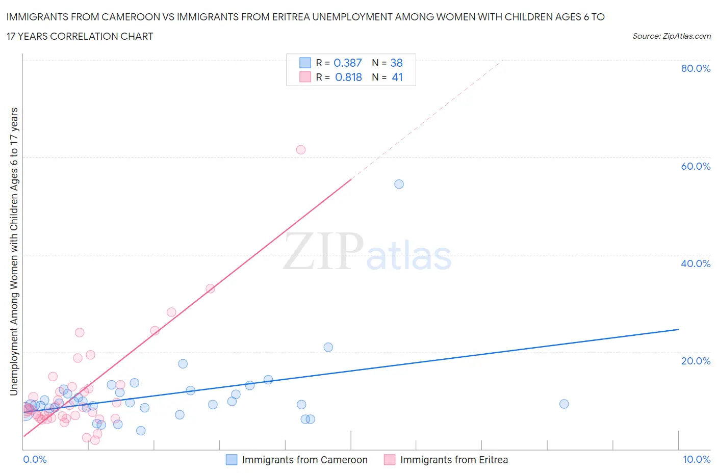 Immigrants from Cameroon vs Immigrants from Eritrea Unemployment Among Women with Children Ages 6 to 17 years