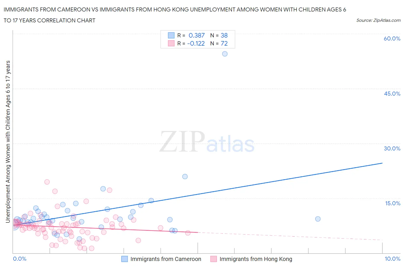 Immigrants from Cameroon vs Immigrants from Hong Kong Unemployment Among Women with Children Ages 6 to 17 years