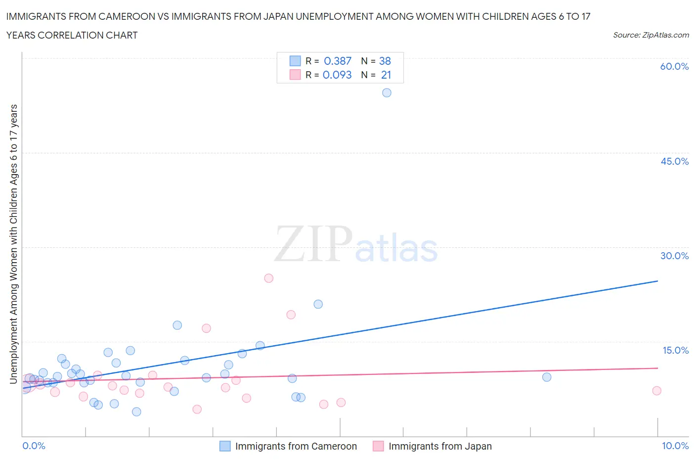 Immigrants from Cameroon vs Immigrants from Japan Unemployment Among Women with Children Ages 6 to 17 years