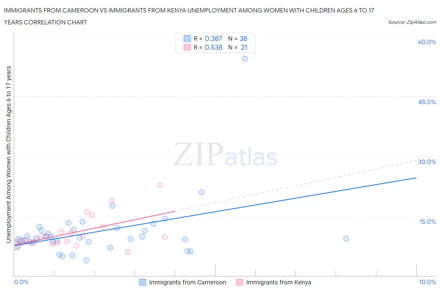Immigrants from Cameroon vs Immigrants from Kenya Unemployment Among Women with Children Ages 6 to 17 years