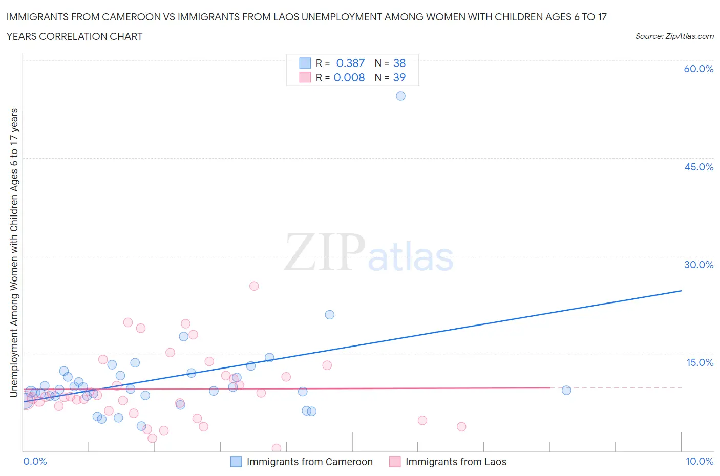 Immigrants from Cameroon vs Immigrants from Laos Unemployment Among Women with Children Ages 6 to 17 years