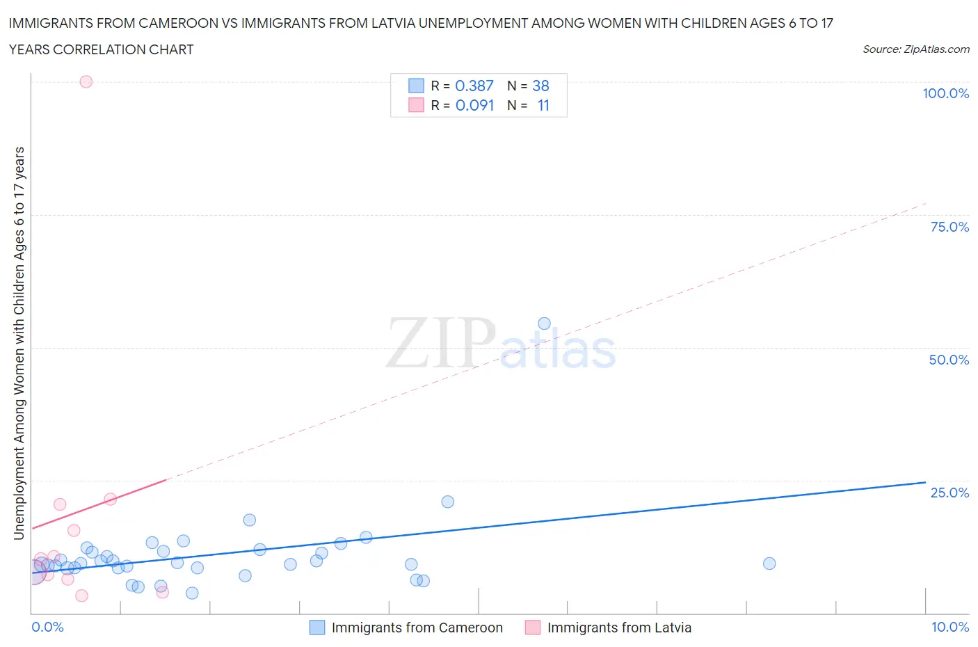 Immigrants from Cameroon vs Immigrants from Latvia Unemployment Among Women with Children Ages 6 to 17 years