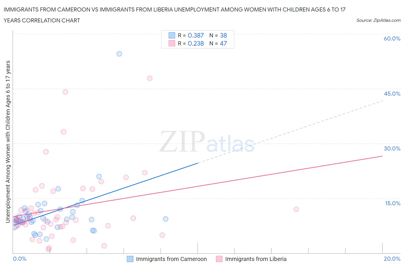 Immigrants from Cameroon vs Immigrants from Liberia Unemployment Among Women with Children Ages 6 to 17 years