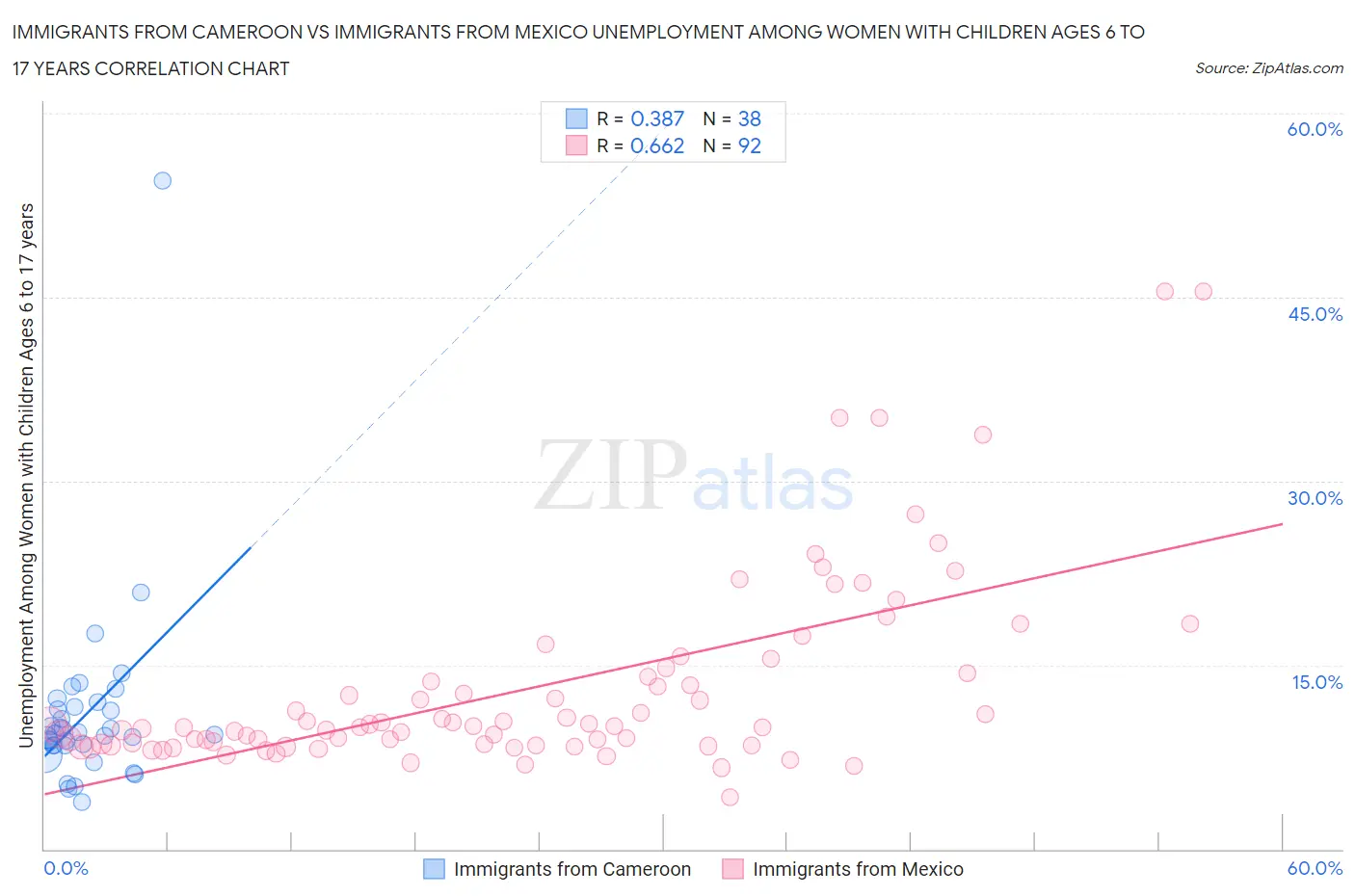 Immigrants from Cameroon vs Immigrants from Mexico Unemployment Among Women with Children Ages 6 to 17 years