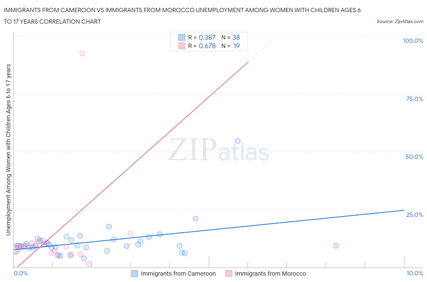 Immigrants from Cameroon vs Immigrants from Morocco Unemployment Among Women with Children Ages 6 to 17 years