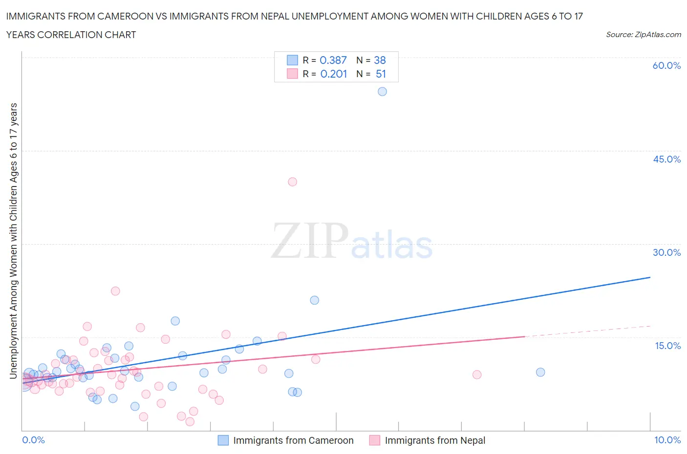 Immigrants from Cameroon vs Immigrants from Nepal Unemployment Among Women with Children Ages 6 to 17 years