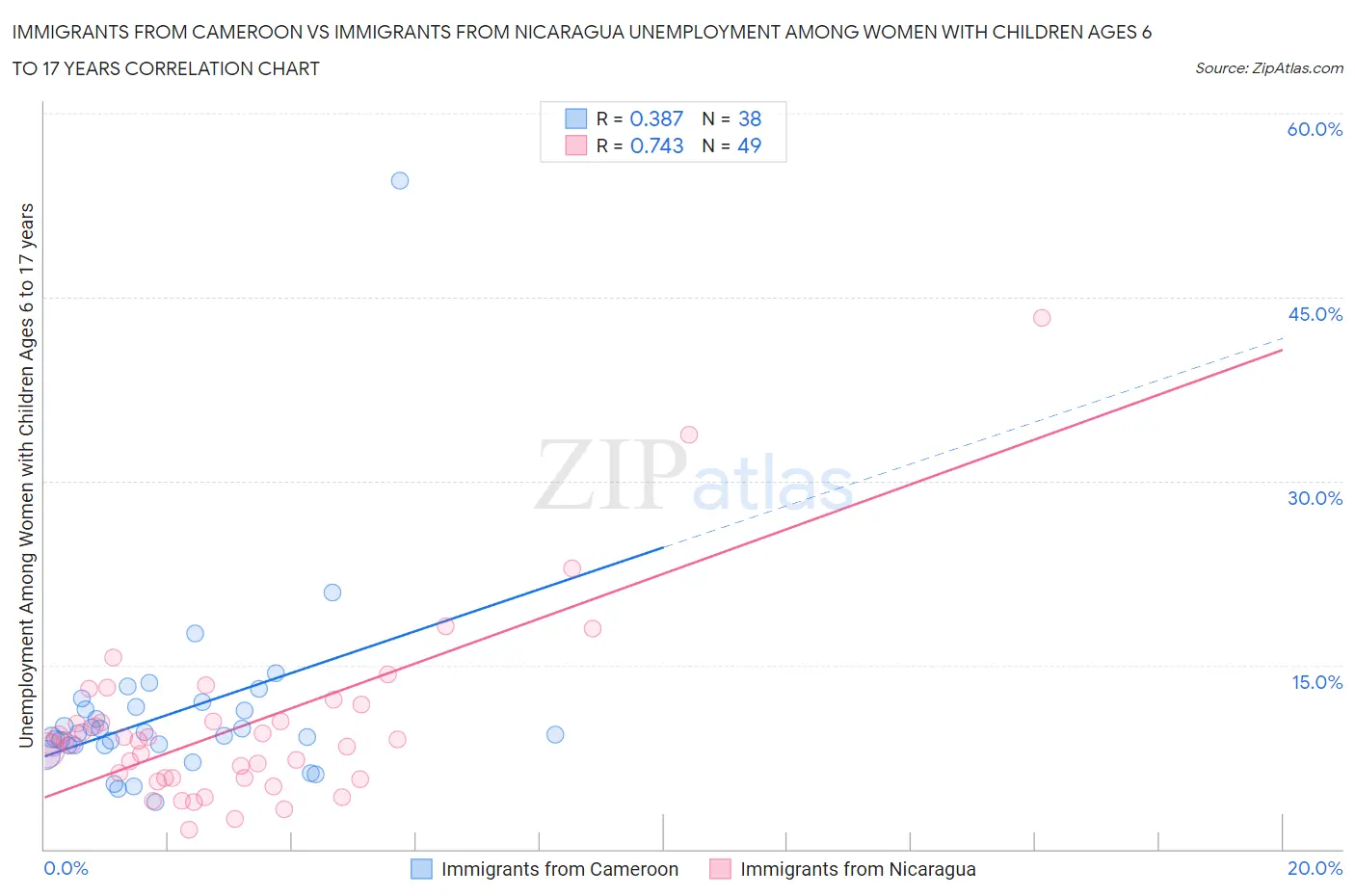 Immigrants from Cameroon vs Immigrants from Nicaragua Unemployment Among Women with Children Ages 6 to 17 years