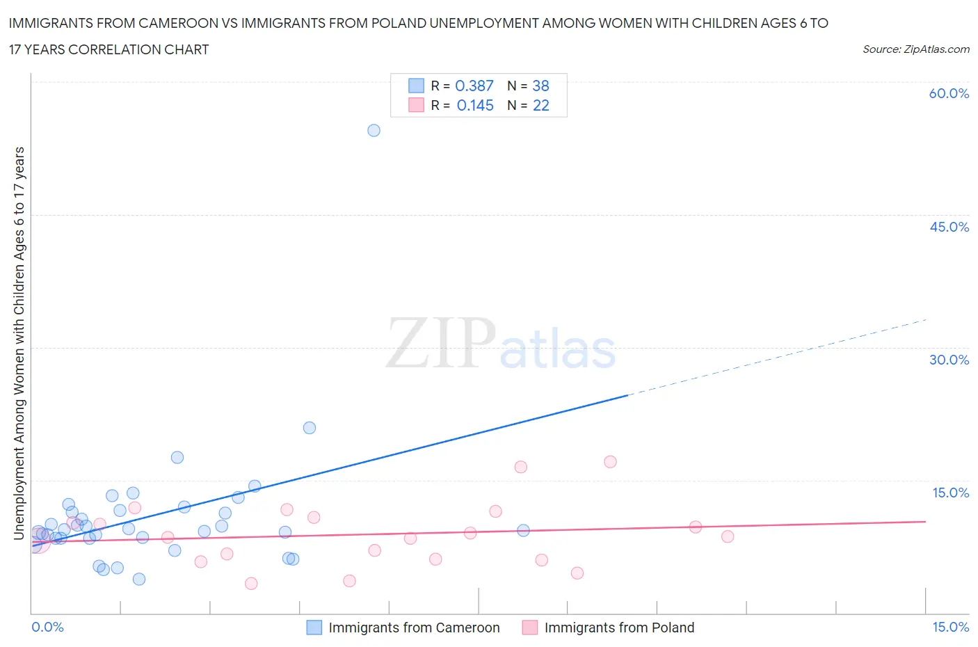 Immigrants from Cameroon vs Immigrants from Poland Unemployment Among Women with Children Ages 6 to 17 years