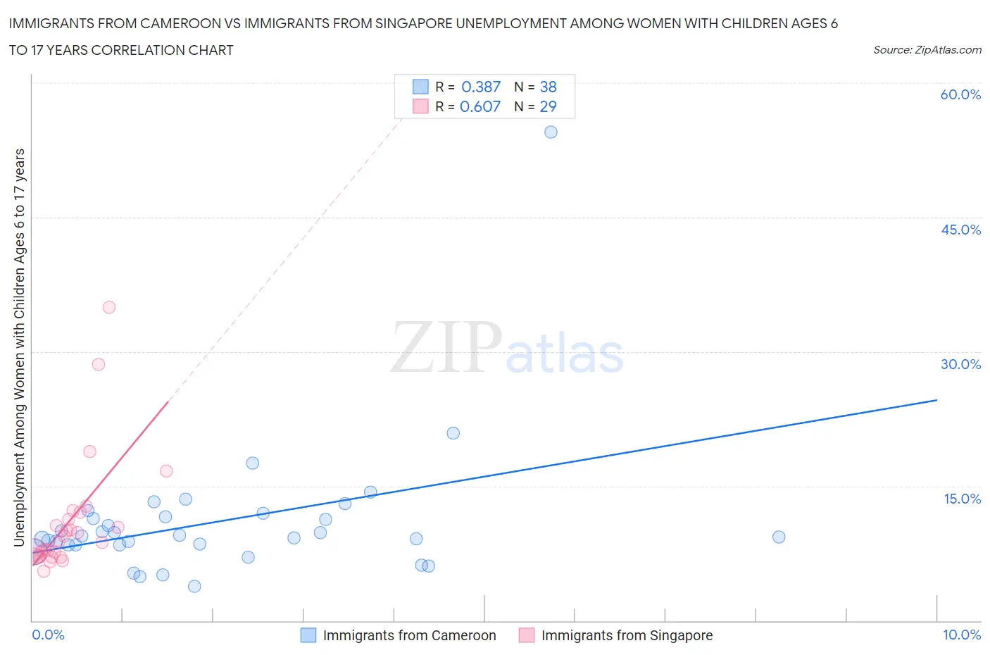 Immigrants from Cameroon vs Immigrants from Singapore Unemployment Among Women with Children Ages 6 to 17 years