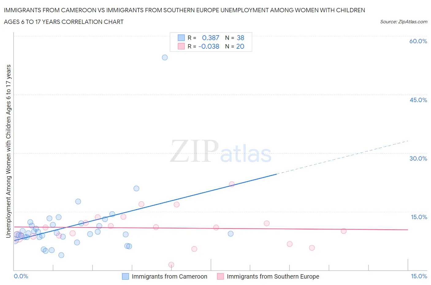 Immigrants from Cameroon vs Immigrants from Southern Europe Unemployment Among Women with Children Ages 6 to 17 years