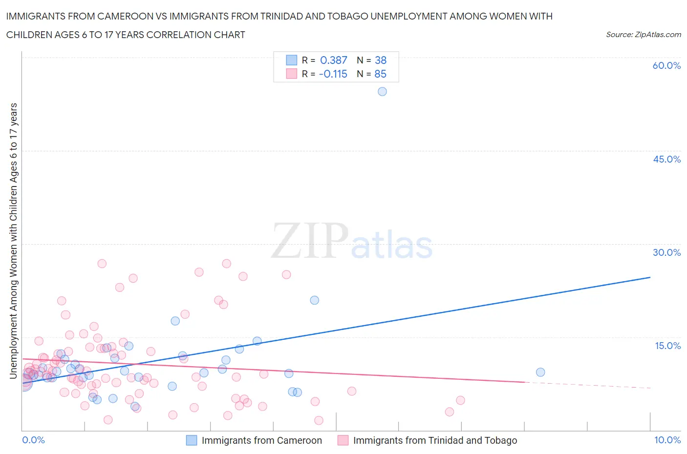 Immigrants from Cameroon vs Immigrants from Trinidad and Tobago Unemployment Among Women with Children Ages 6 to 17 years