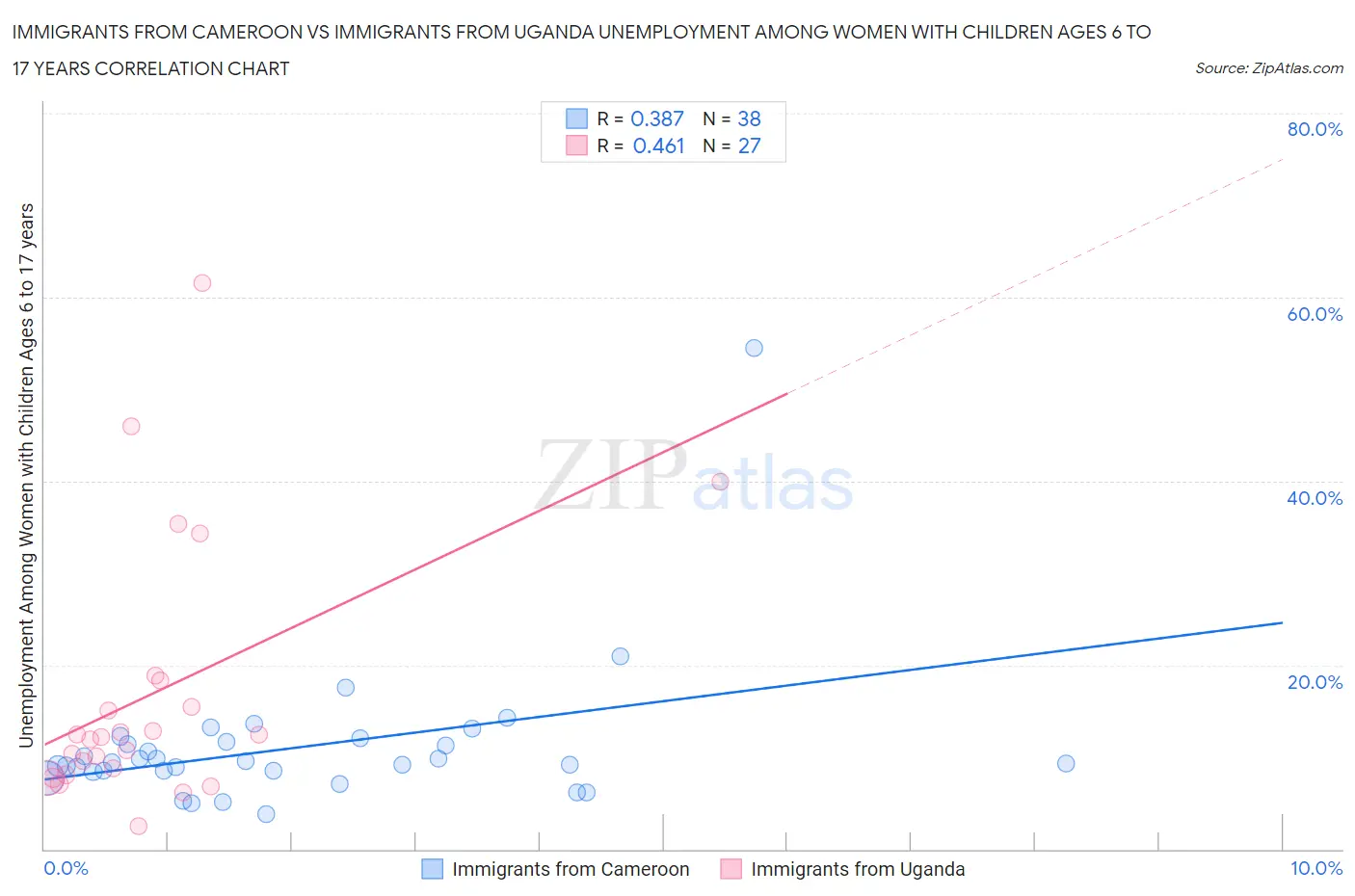 Immigrants from Cameroon vs Immigrants from Uganda Unemployment Among Women with Children Ages 6 to 17 years