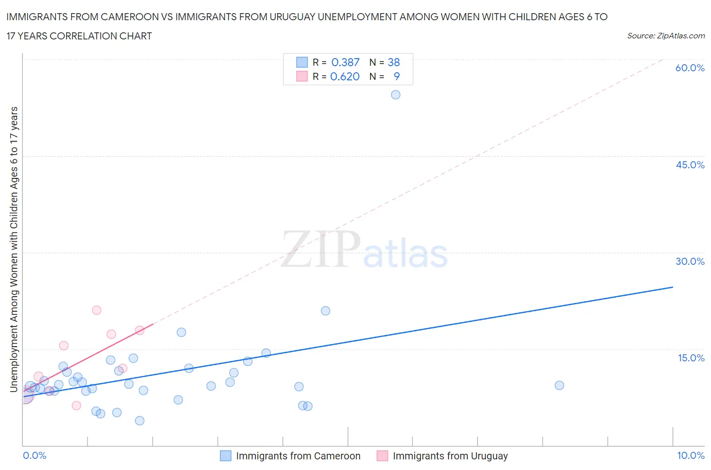 Immigrants from Cameroon vs Immigrants from Uruguay Unemployment Among Women with Children Ages 6 to 17 years